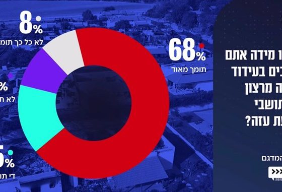 83% van de Israëli’s steunt etnische zuivering van Gazanen: Enquête